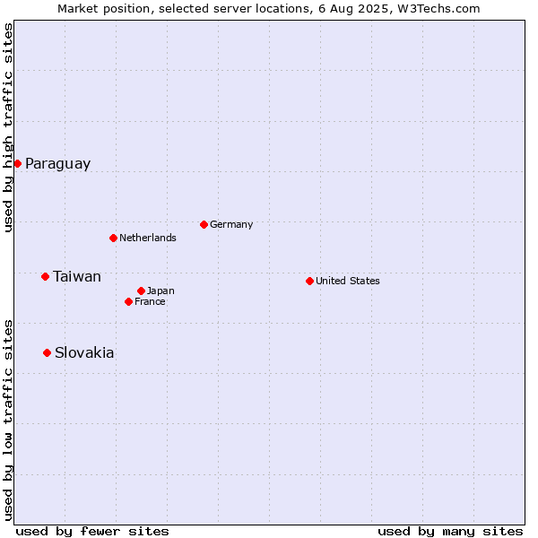Market position of Slovakia vs. Taiwan vs. Paraguay