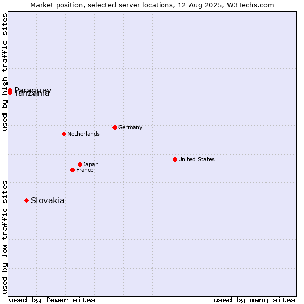 Market position of Slovakia vs. Tanzania vs. Paraguay