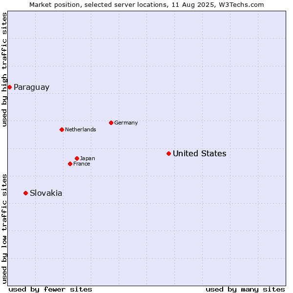 Market position of United States vs. Slovakia vs. Paraguay