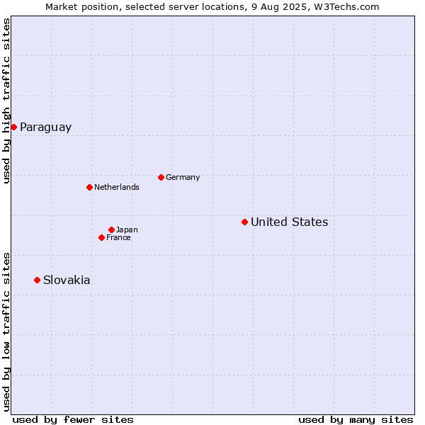 Market position of United States and territories vs. Slovakia vs. Paraguay