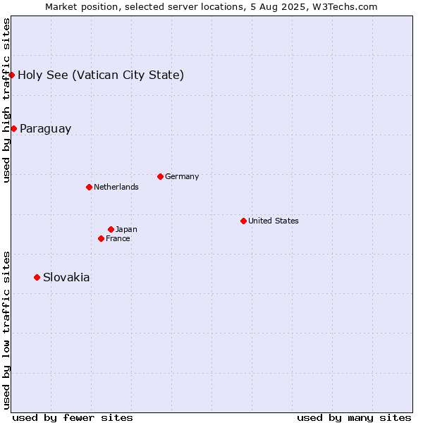 Market position of Slovakia vs. Paraguay vs. Holy See (Vatican City State)