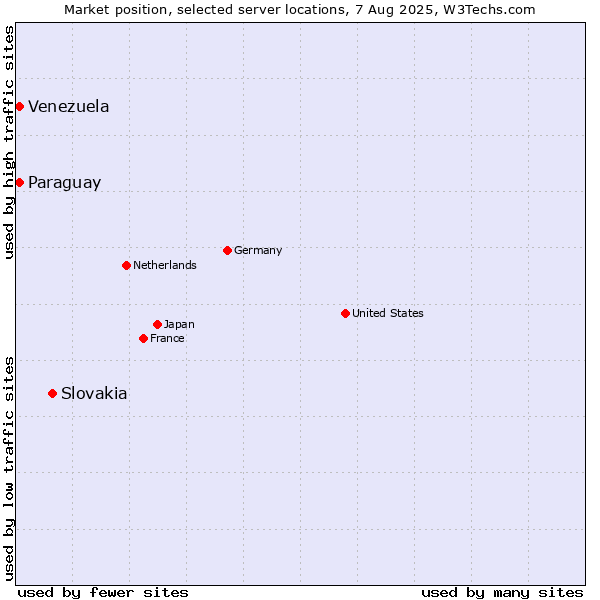 Market position of Slovakia vs. Paraguay vs. Venezuela