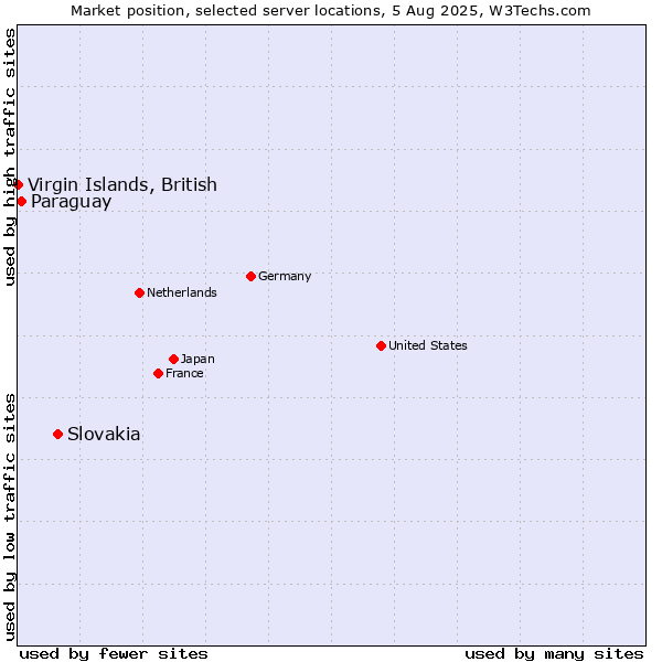 Market position of Slovakia vs. Paraguay vs. Virgin Islands, British
