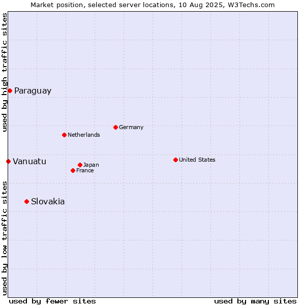 Market position of Slovakia vs. Paraguay vs. Vanuatu