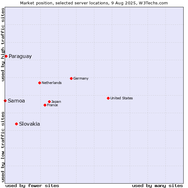 Market position of Slovakia vs. Paraguay vs. Samoa