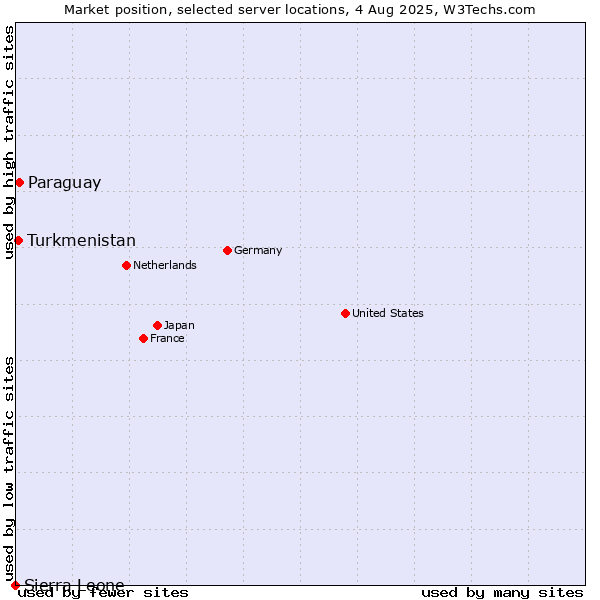 Market position of Paraguay vs. Turkmenistan vs. Sierra Leone