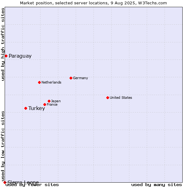 Market position of Turkey vs. Paraguay vs. Sierra Leone