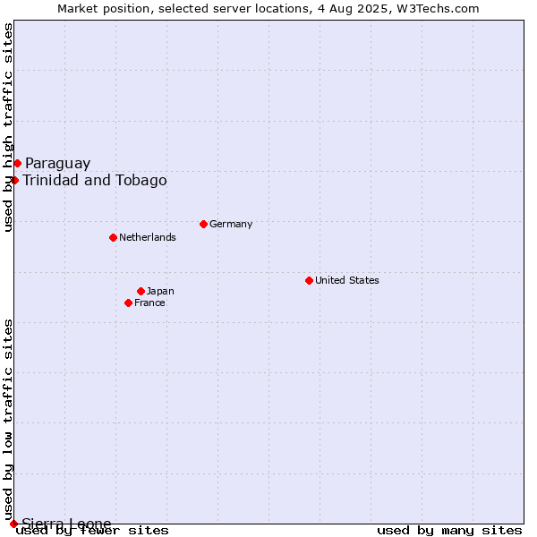 Market position of Paraguay vs. Trinidad and Tobago vs. Sierra Leone