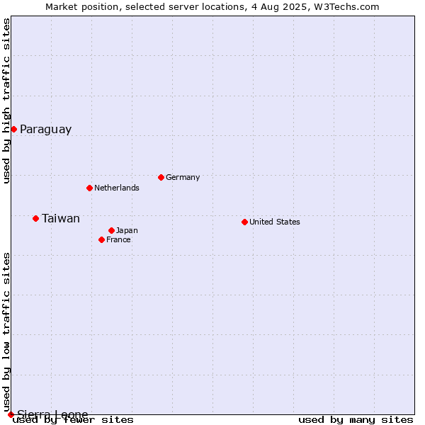 Market position of Taiwan vs. Paraguay vs. Sierra Leone