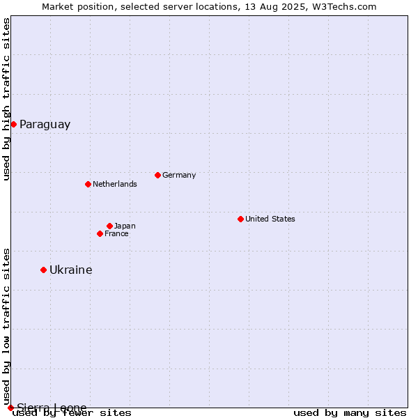 Market position of Ukraine vs. Paraguay vs. Sierra Leone