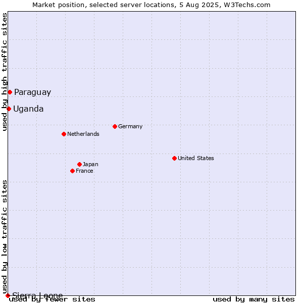 Market position of Paraguay vs. Uganda vs. Sierra Leone