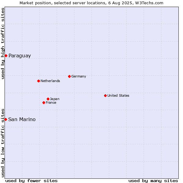 Market position of Paraguay vs. San Marino