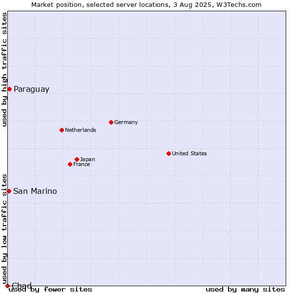 Market position of Paraguay vs. San Marino vs. Chad