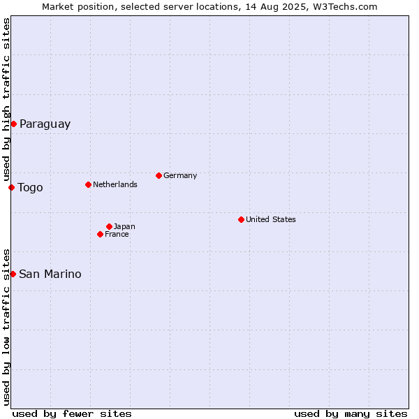 Market position of Paraguay vs. San Marino vs. Togo