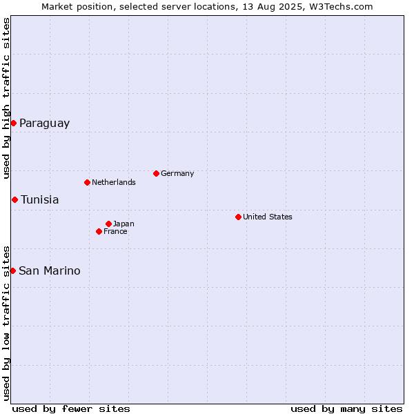 Market position of Tunisia vs. Paraguay vs. San Marino