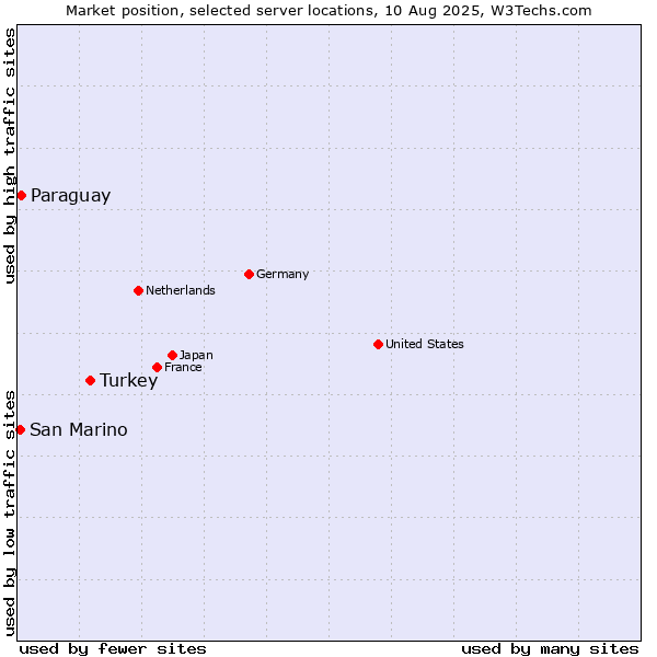 Market position of Turkey vs. Paraguay vs. San Marino