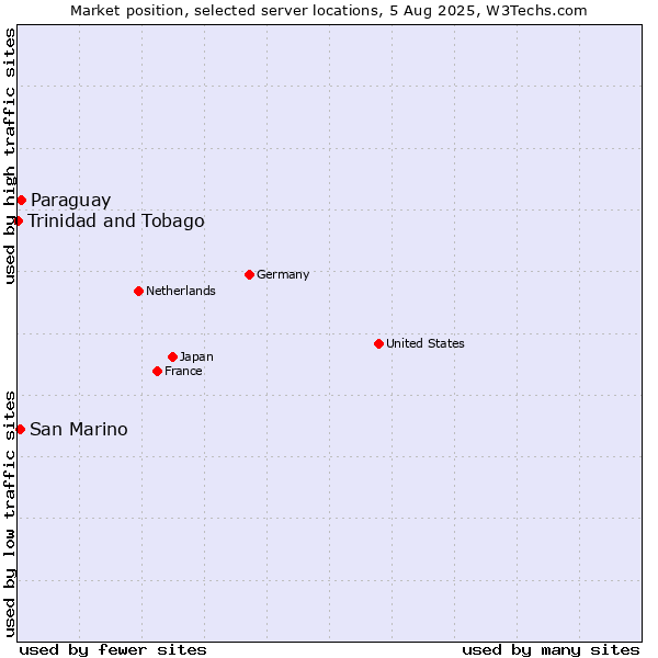 Market position of Paraguay vs. San Marino vs. Trinidad and Tobago