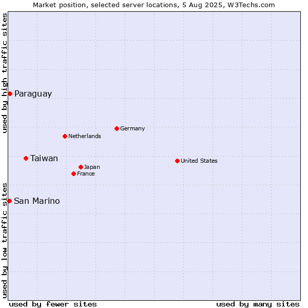Market position of Taiwan vs. Paraguay vs. San Marino