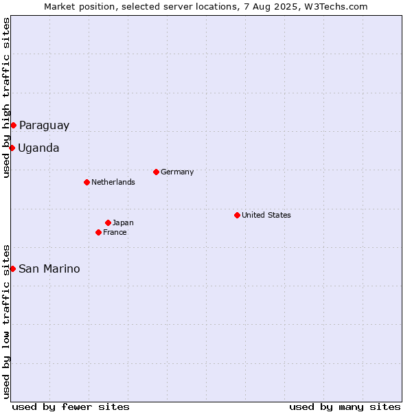 Market position of Paraguay vs. San Marino vs. Uganda