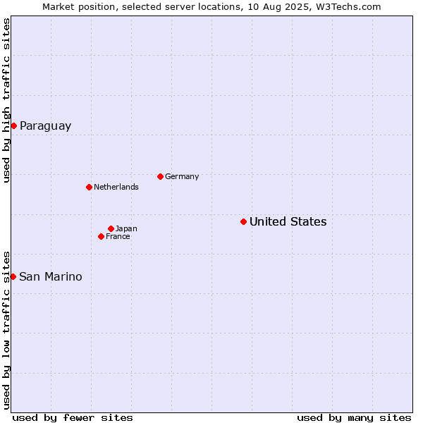 Market position of United States vs. Paraguay vs. San Marino