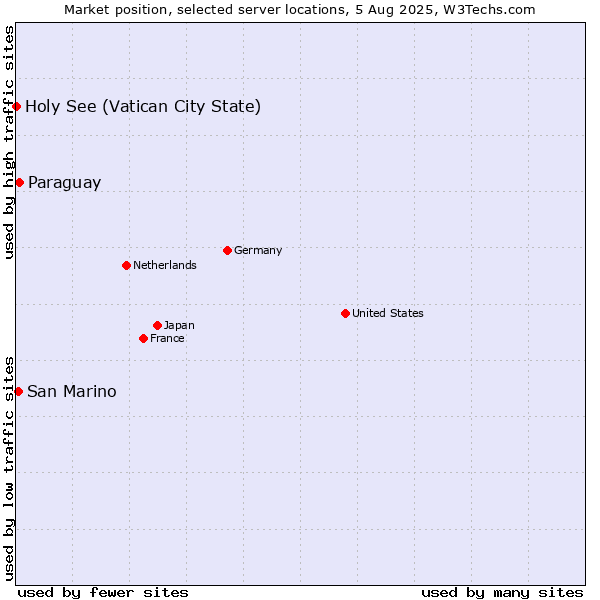 Market position of Paraguay vs. San Marino vs. Holy See (Vatican City State)
