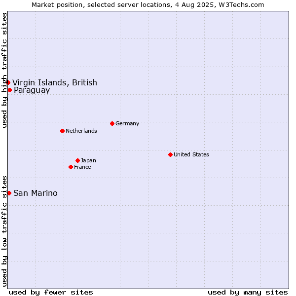 Market position of Paraguay vs. San Marino vs. Virgin Islands, British