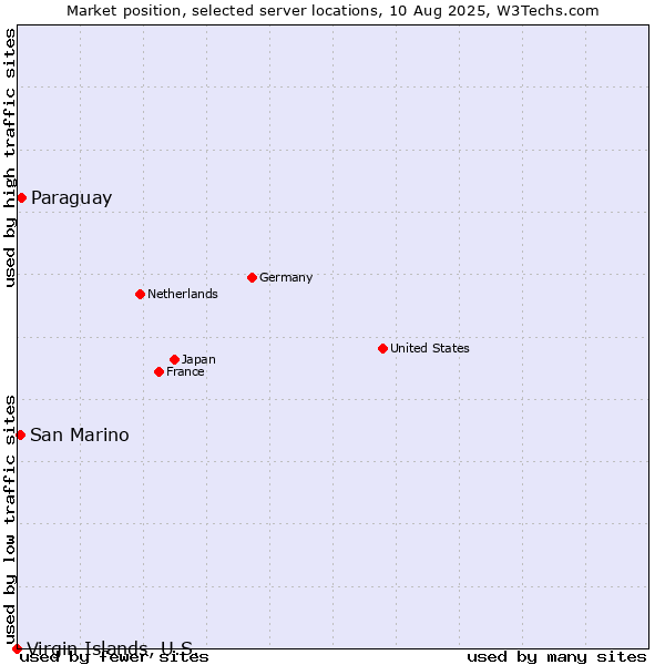 Market position of Paraguay vs. San Marino vs. Virgin Islands, U.S.