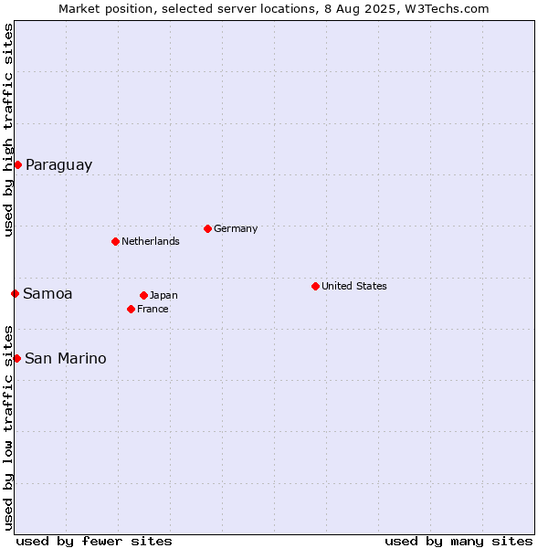 Market position of Paraguay vs. San Marino vs. Samoa
