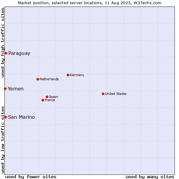 Market position of Paraguay vs. San Marino vs. Yemen