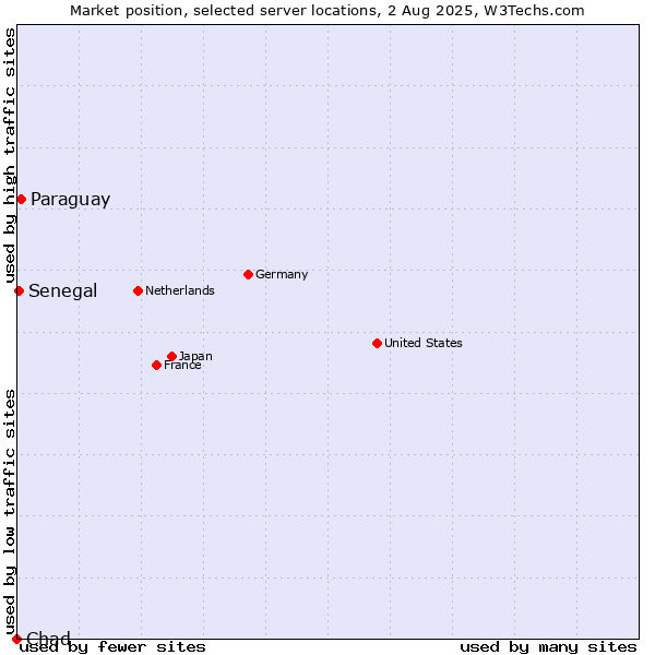 Market position of Paraguay vs. Senegal vs. Chad