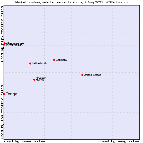 Market position of Paraguay vs. Somalia vs. Tonga