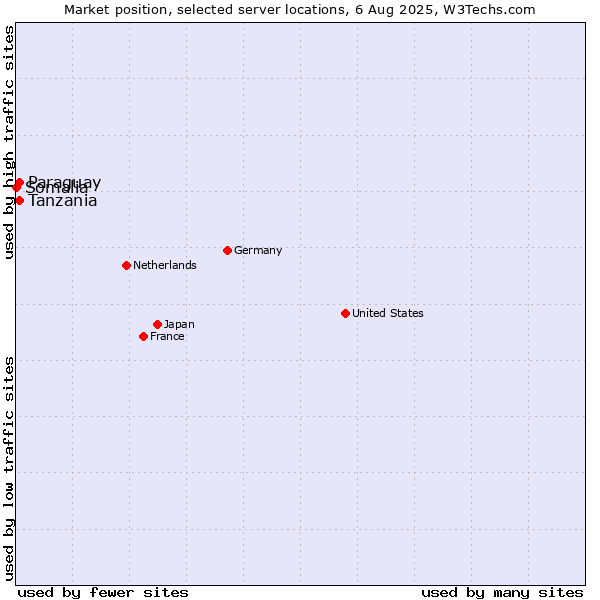 Market position of Tanzania vs. Paraguay vs. Somalia
