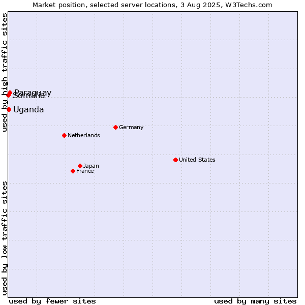 Market position of Paraguay vs. Uganda vs. Somalia