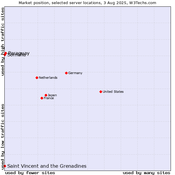 Market position of Paraguay vs. Saint Vincent and the Grenadines vs. Somalia