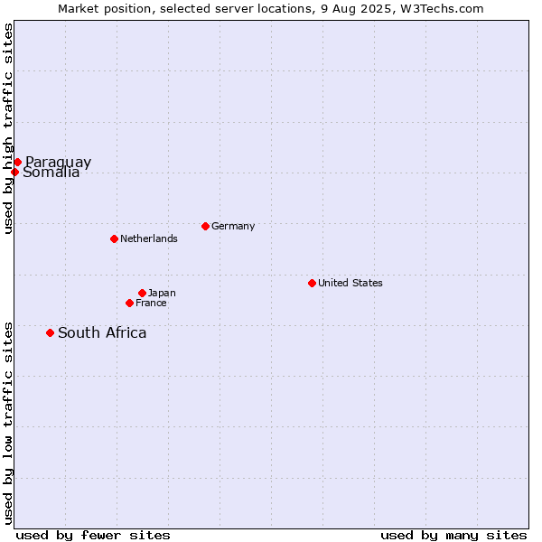 Market position of South Africa vs. Paraguay vs. Somalia