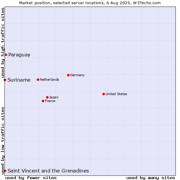 Market position of Paraguay vs. Suriname vs. Saint Vincent and the Grenadines