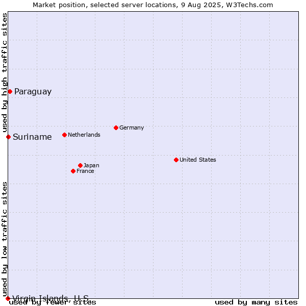 Market position of Paraguay vs. Suriname vs. Virgin Islands, U.S.