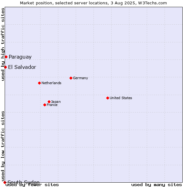 Market position of Paraguay vs. El Salvador vs. South Sudan