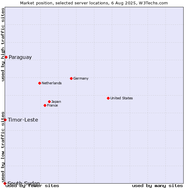 Market position of Paraguay vs. Timor-Leste vs. South Sudan