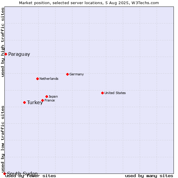 Market position of Turkey vs. Paraguay vs. South Sudan