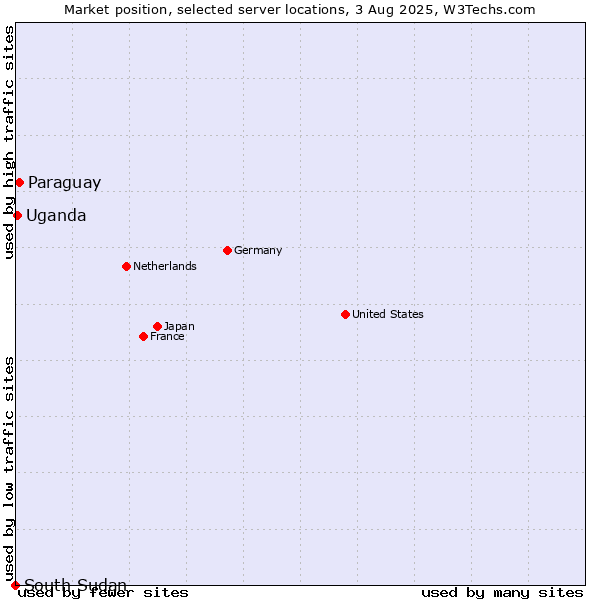 Market position of Paraguay vs. Uganda vs. South Sudan
