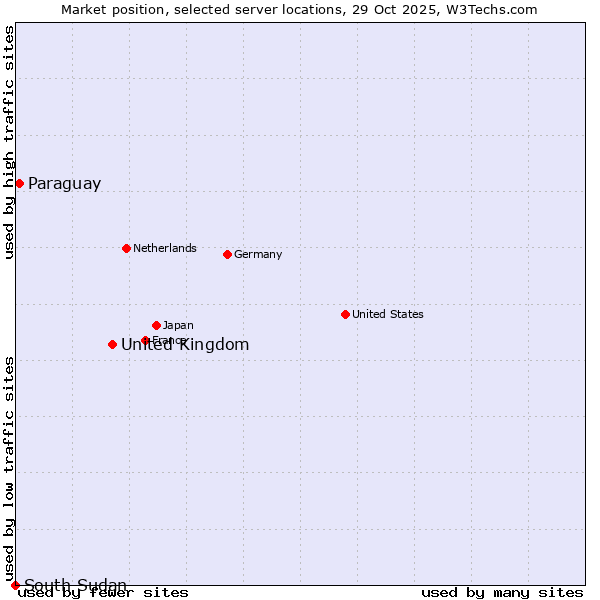Market position of United Kingdom and territories vs. Paraguay vs. South Sudan
