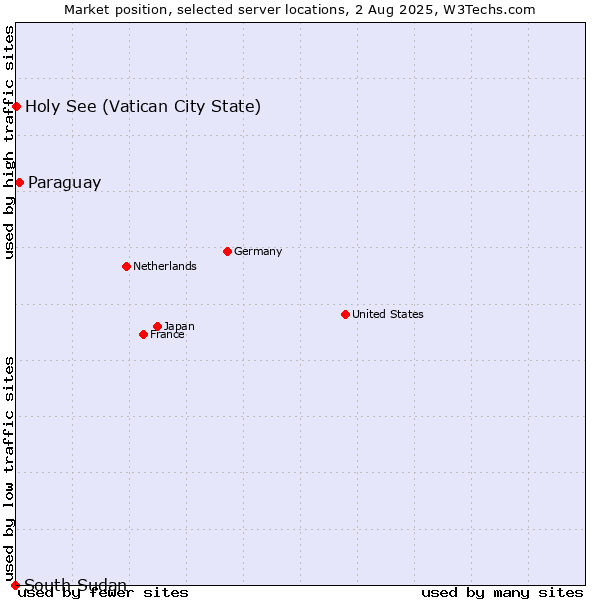 Market position of Paraguay vs. Holy See (Vatican City State) vs. South Sudan