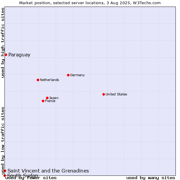 Market position of Paraguay vs. Saint Vincent and the Grenadines vs. South Sudan