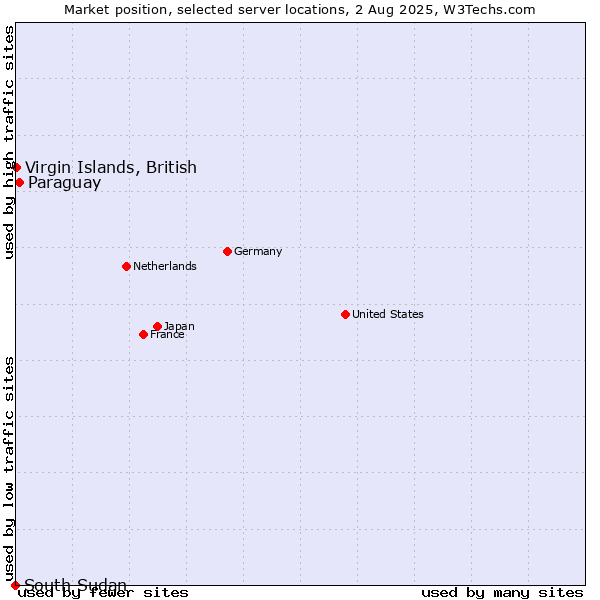 Market position of Paraguay vs. Virgin Islands, British vs. South Sudan