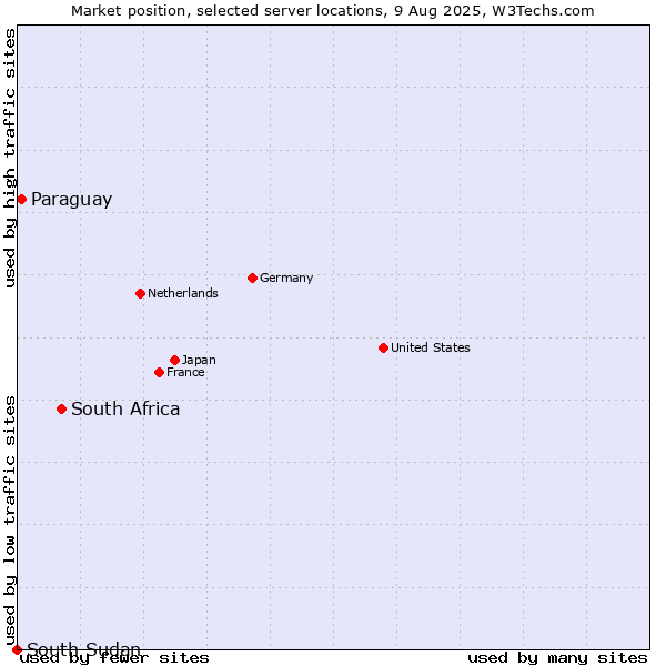 Market position of South Africa vs. Paraguay vs. South Sudan