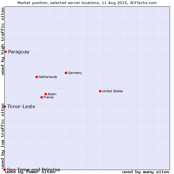 Market position of Paraguay vs. Timor-Leste vs. Sao Tome and Principe