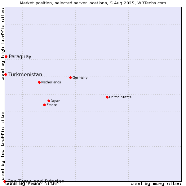 Market position of Paraguay vs. Turkmenistan vs. Sao Tome and Principe