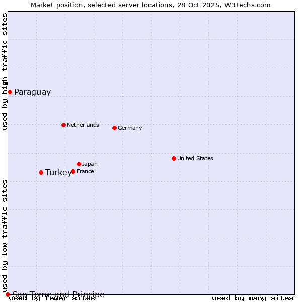 Market position of Turkey vs. Paraguay vs. Sao Tome and Principe