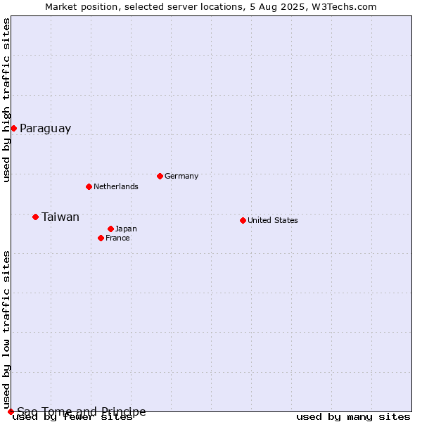 Market position of Taiwan vs. Paraguay vs. Sao Tome and Principe